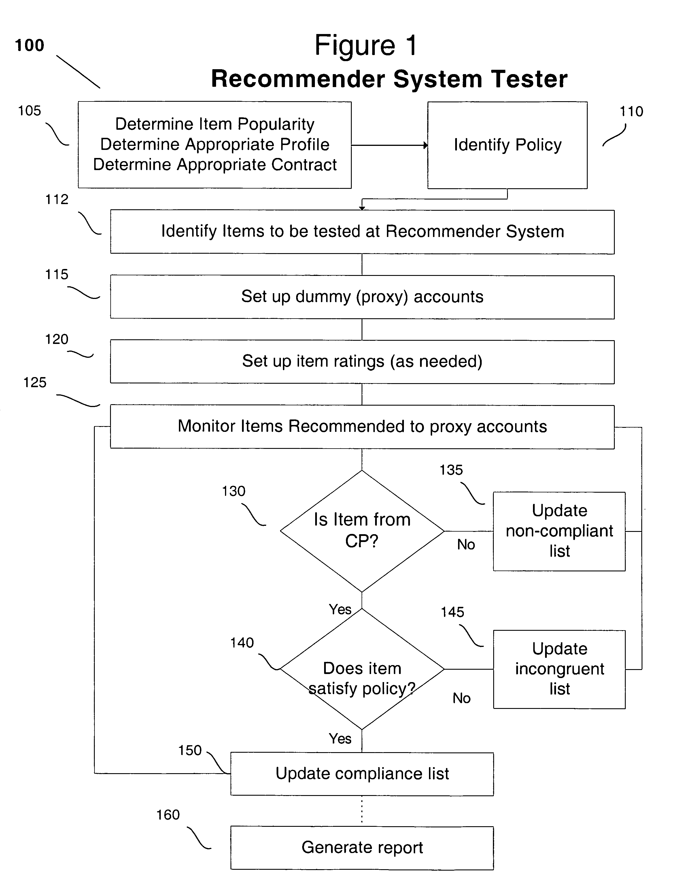 Method of evaluating learning rate of recommender systems