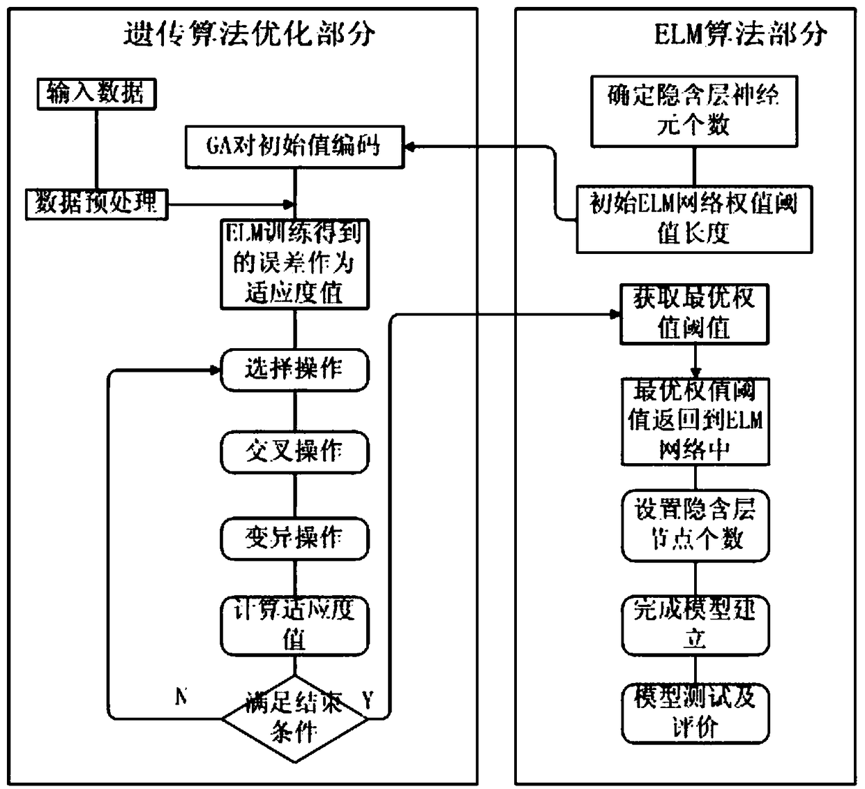 A vibration prediction method of manipulator based on GA-ELM