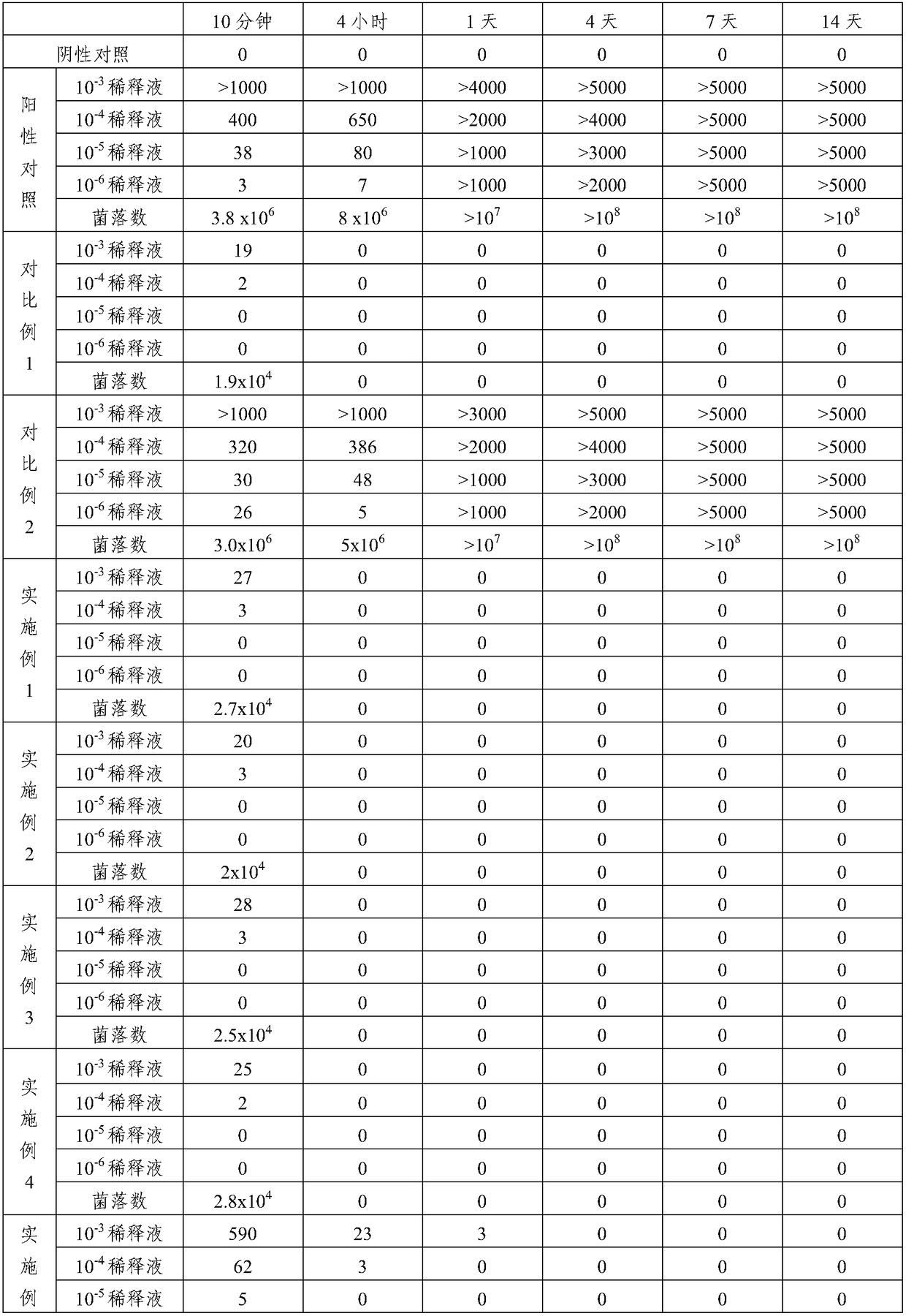 A composition for treating dry socket and its preparation method