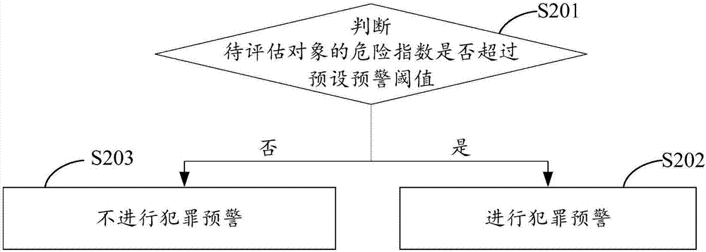 Hazard index assessment method and device and electronic device