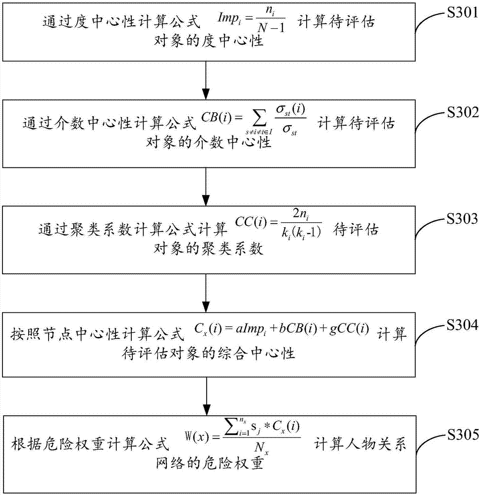 Hazard index assessment method and device and electronic device