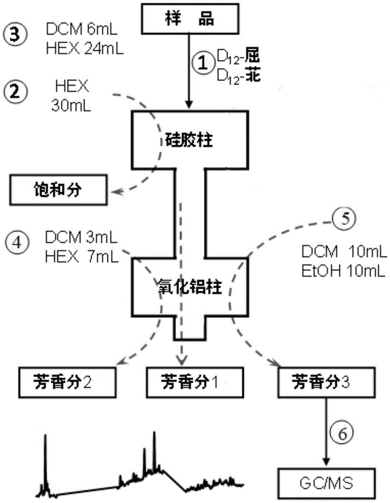 Analysis method of polycyclic aromatic hydrocarbon content and application thereof