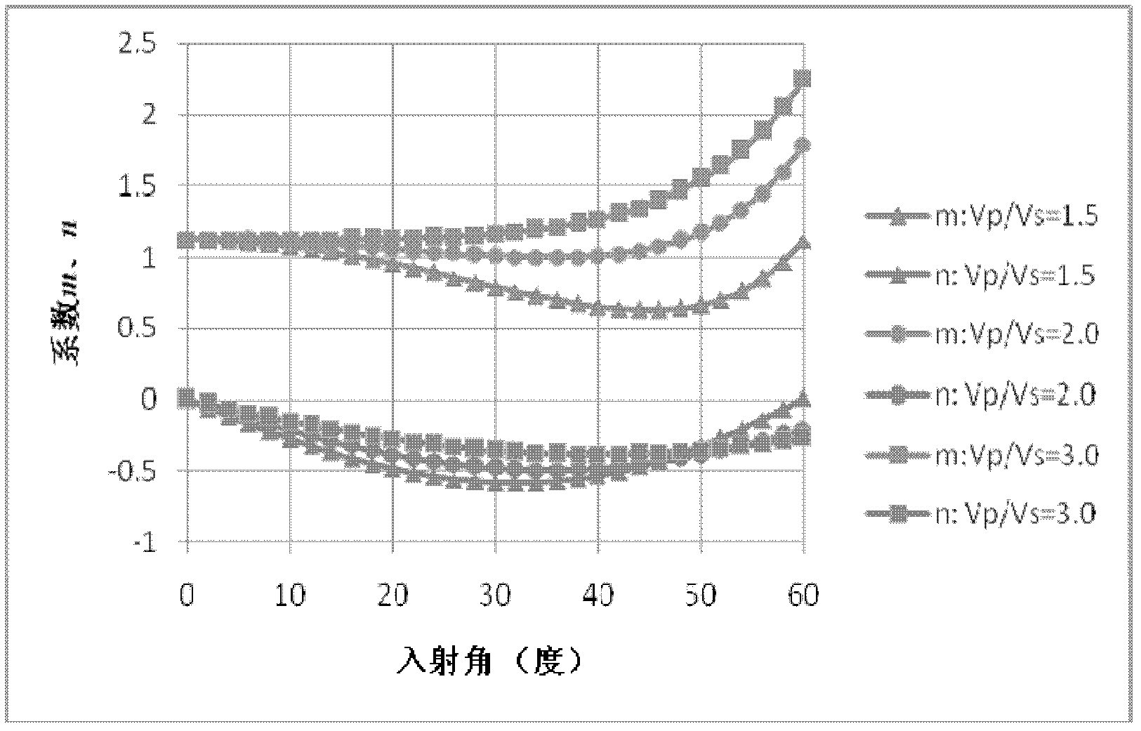 Detection method for coal petrography intensity based on multi-wave seismic data