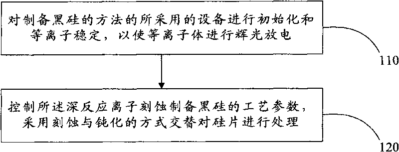 Maskless method for preparing black silicon by deep reactive ion etching