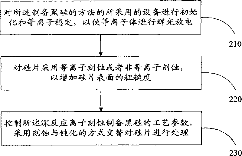 Maskless method for preparing black silicon by deep reactive ion etching