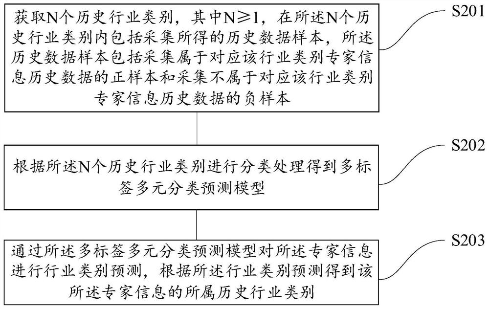 Expert industry analysis method and device, equipment and storage medium