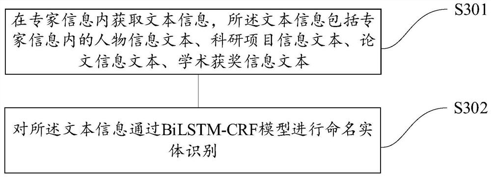 Expert industry analysis method and device, equipment and storage medium