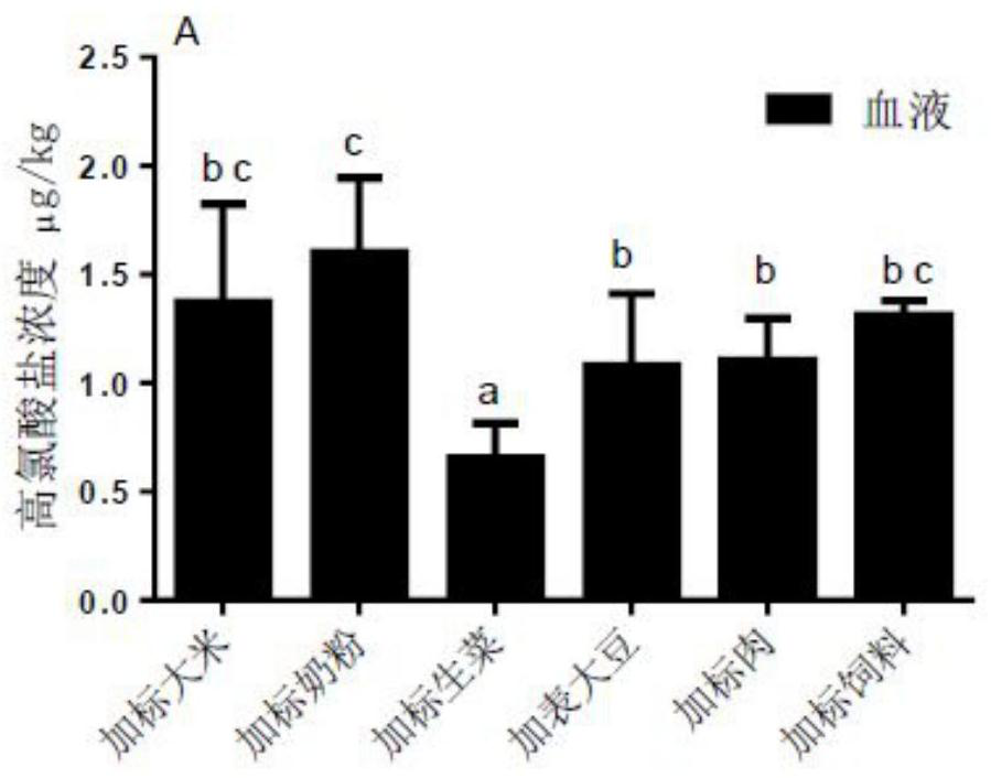 Method for evaluating in-vivo bioavailability of perchlorate in food matrix