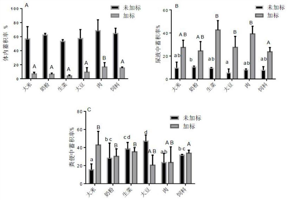 Method for evaluating in-vivo bioavailability of perchlorate in food matrix