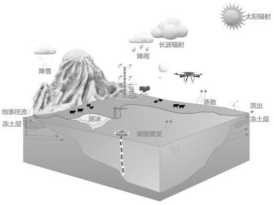 Point distribution method for observing geogas interaction process of alpine lake