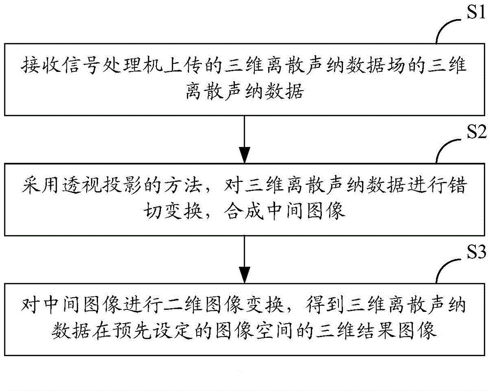 Portable three-dimensional imaging sonar and imaging method and system thereof