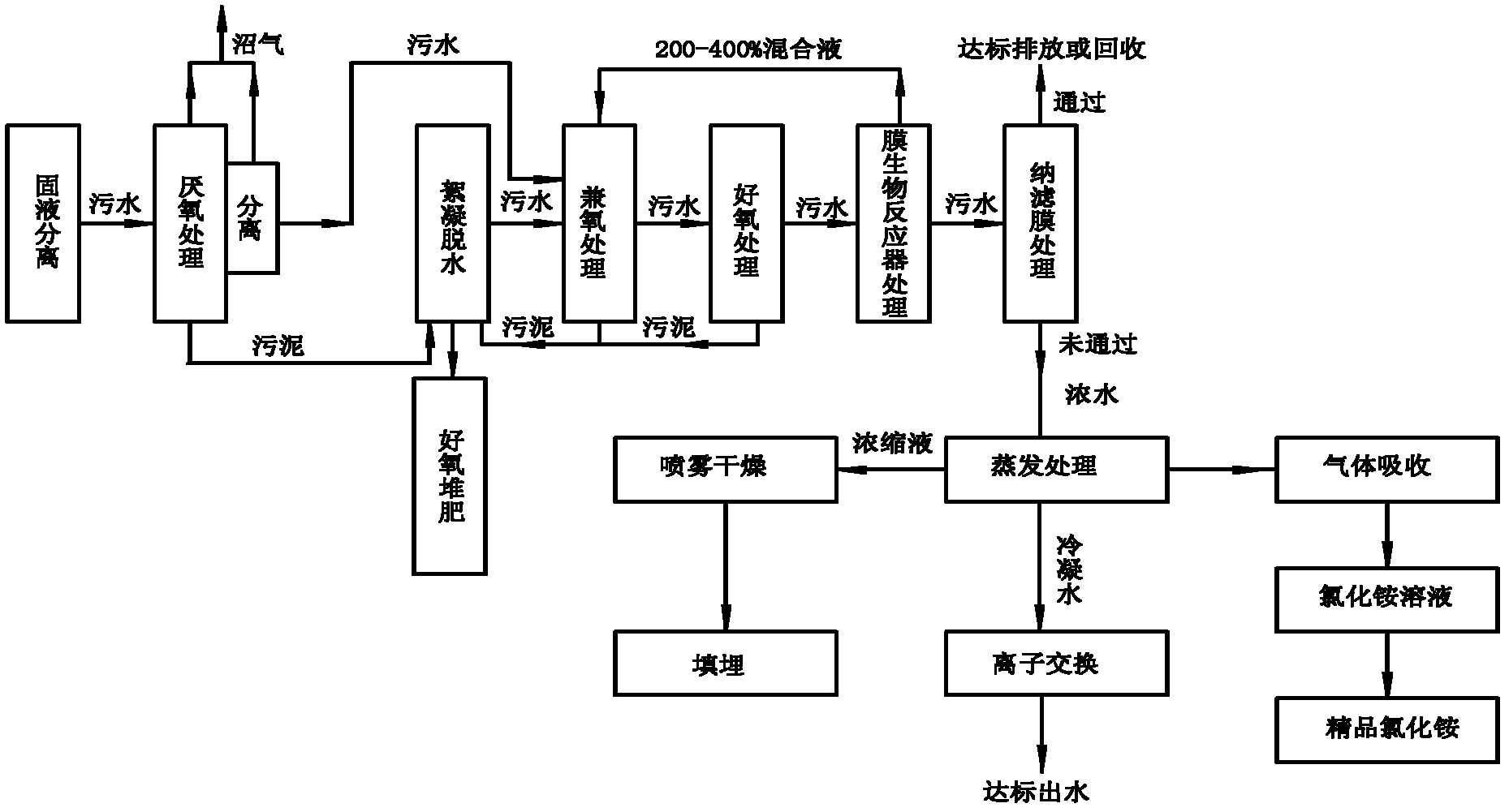 Treatment method of landfill leachate