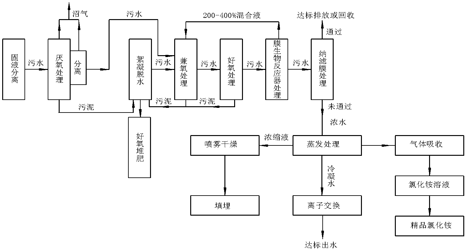 Treatment method of landfill leachate