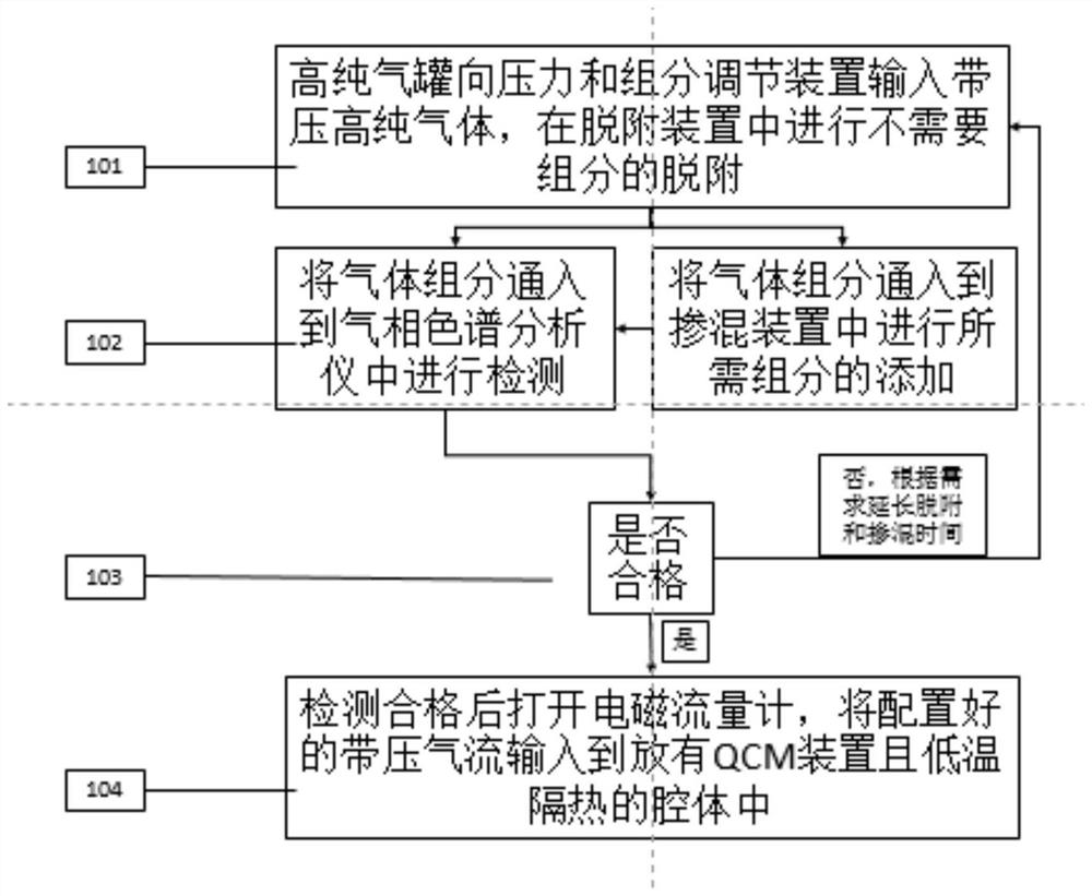 A qcm experimental system capable of adjusting different working conditions and its adjustment method