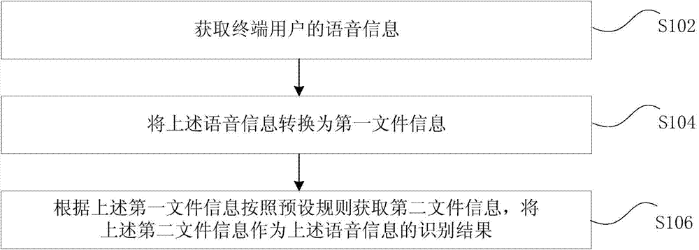 Method and device for recognizing voice in interactive voice response (IVR) service