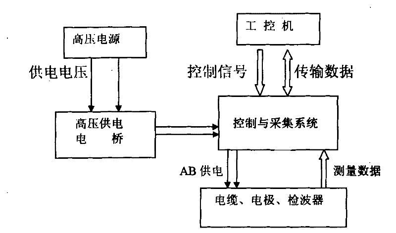 Multi-functional, high-power, multi-channel, rolling and fast measurement electrical method earthquake comprehensive measuring system