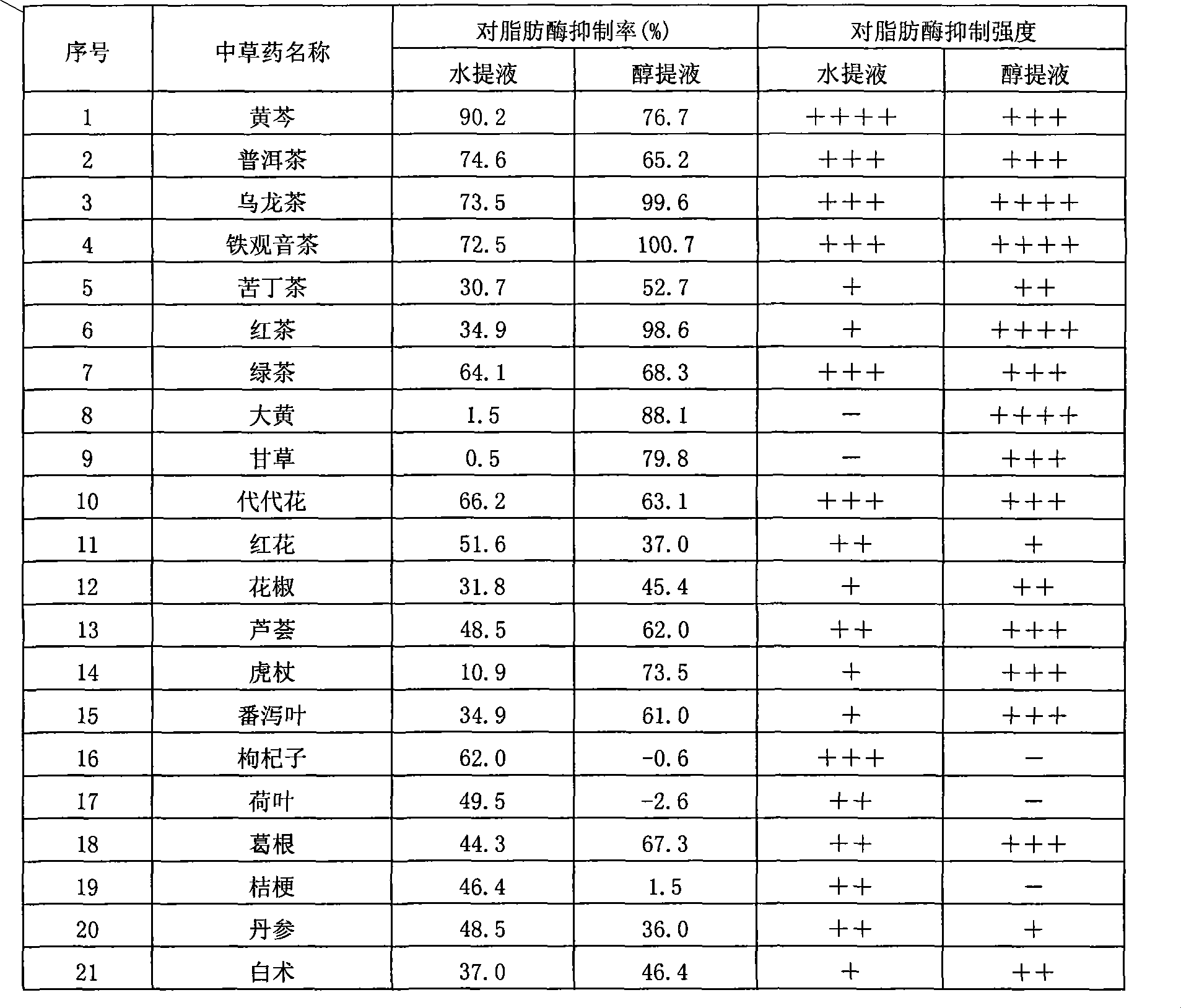 Chinese herbal medicine extract with lipase activity inhibition and new use thereof