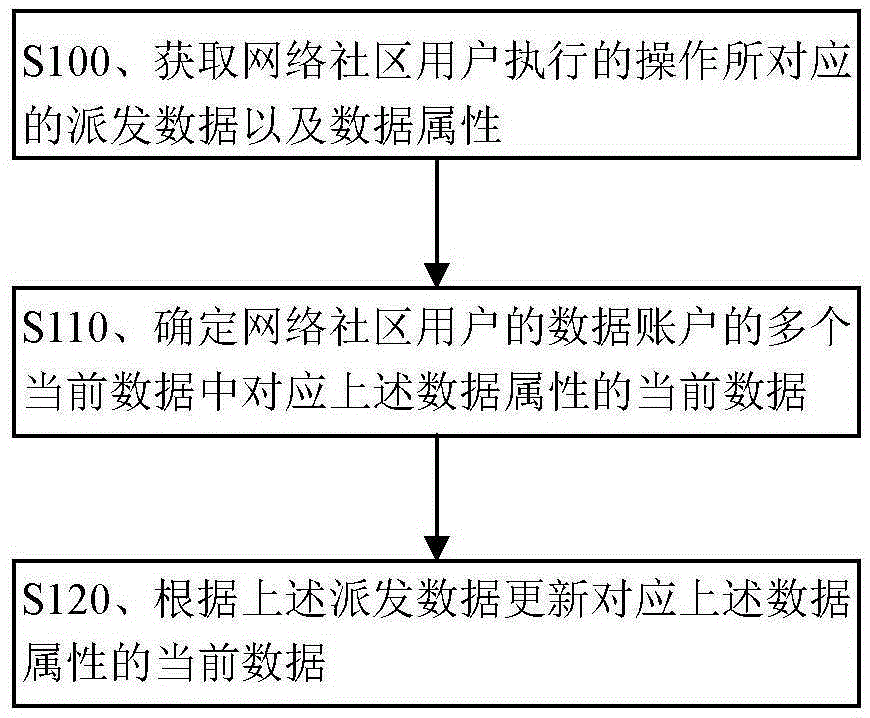 Network community data processing method and device