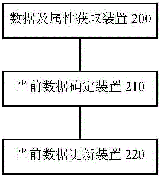 Network community data processing method and device