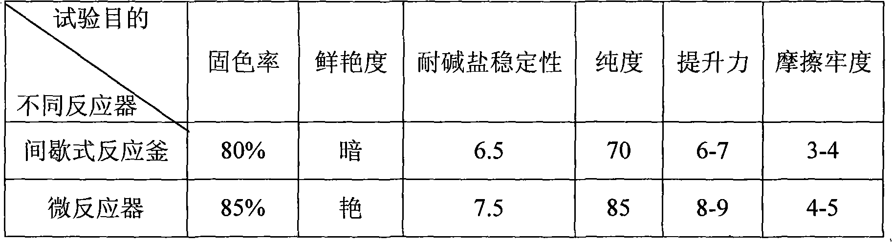 Process for preparing reactive dye and active deep red C-D by micro- reactor