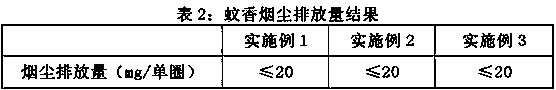 Cortex-meliae plant mosquito-repellent incense and preparation method thereof