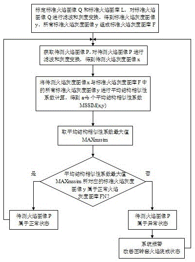 Rotary Kiln Firing State Recognition Method Based on Flame Image Structural Similarity