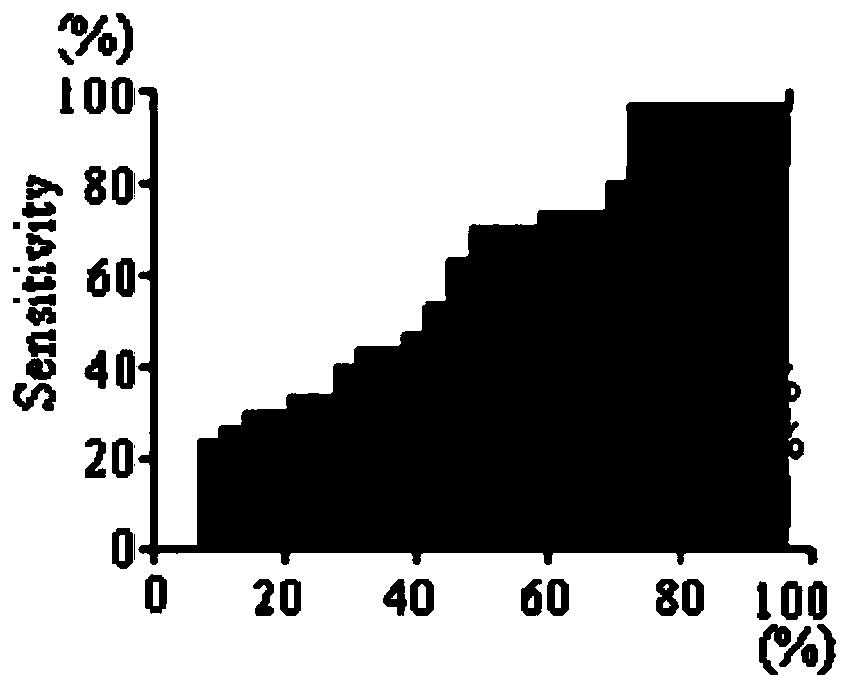 Application of SARS2 autoantibody detection reagent in preparation of lung cancer screening kit