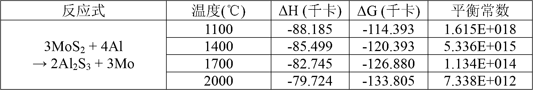 Method For Preparing Ferro Molybdenum From Molybdenite