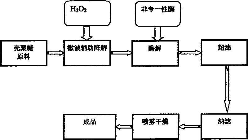 Technique for producing water-solubility function chitosan