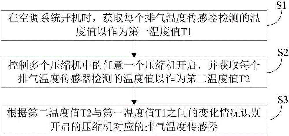 Fool-proof method for exhaust gas temperature sensors of air conditioning system