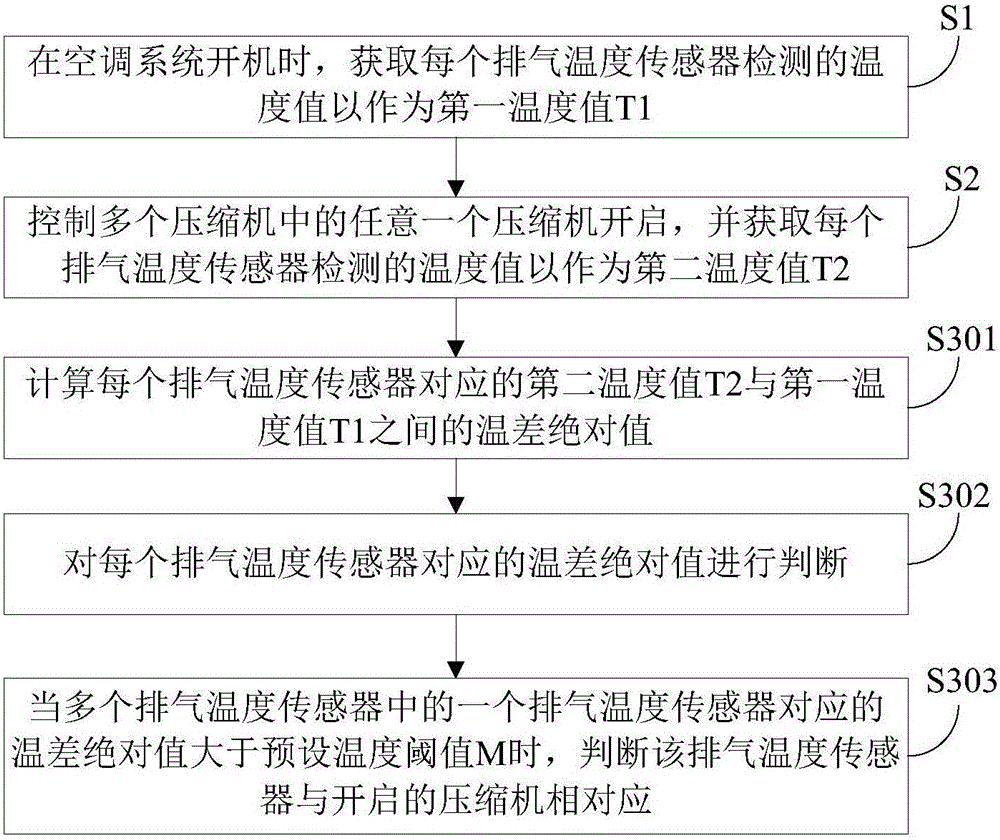 Fool-proof method for exhaust gas temperature sensors of air conditioning system