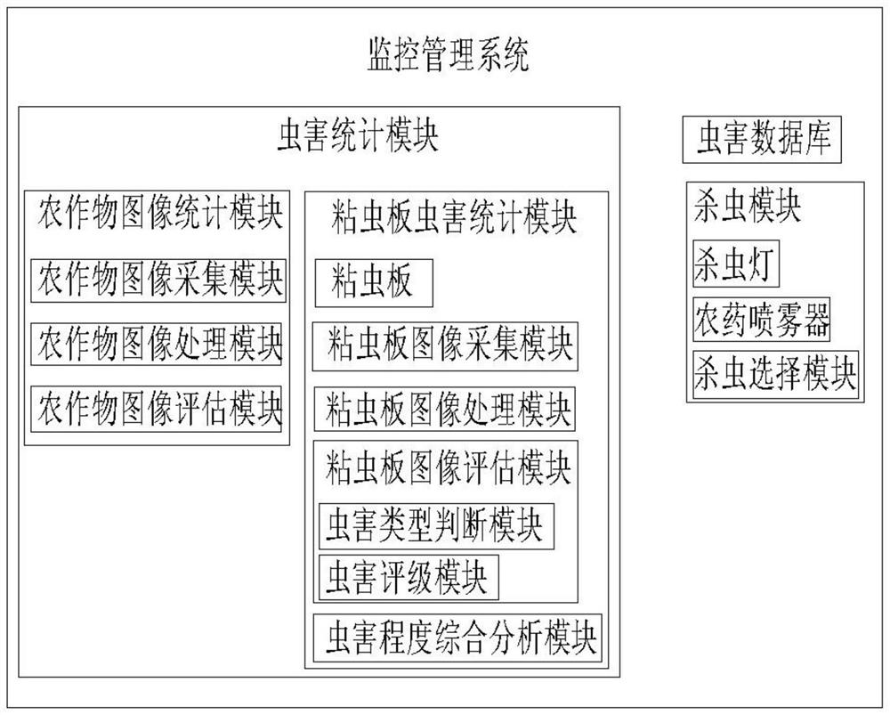 A smart agricultural monitoring and management system and method based on ecological and environmental protection