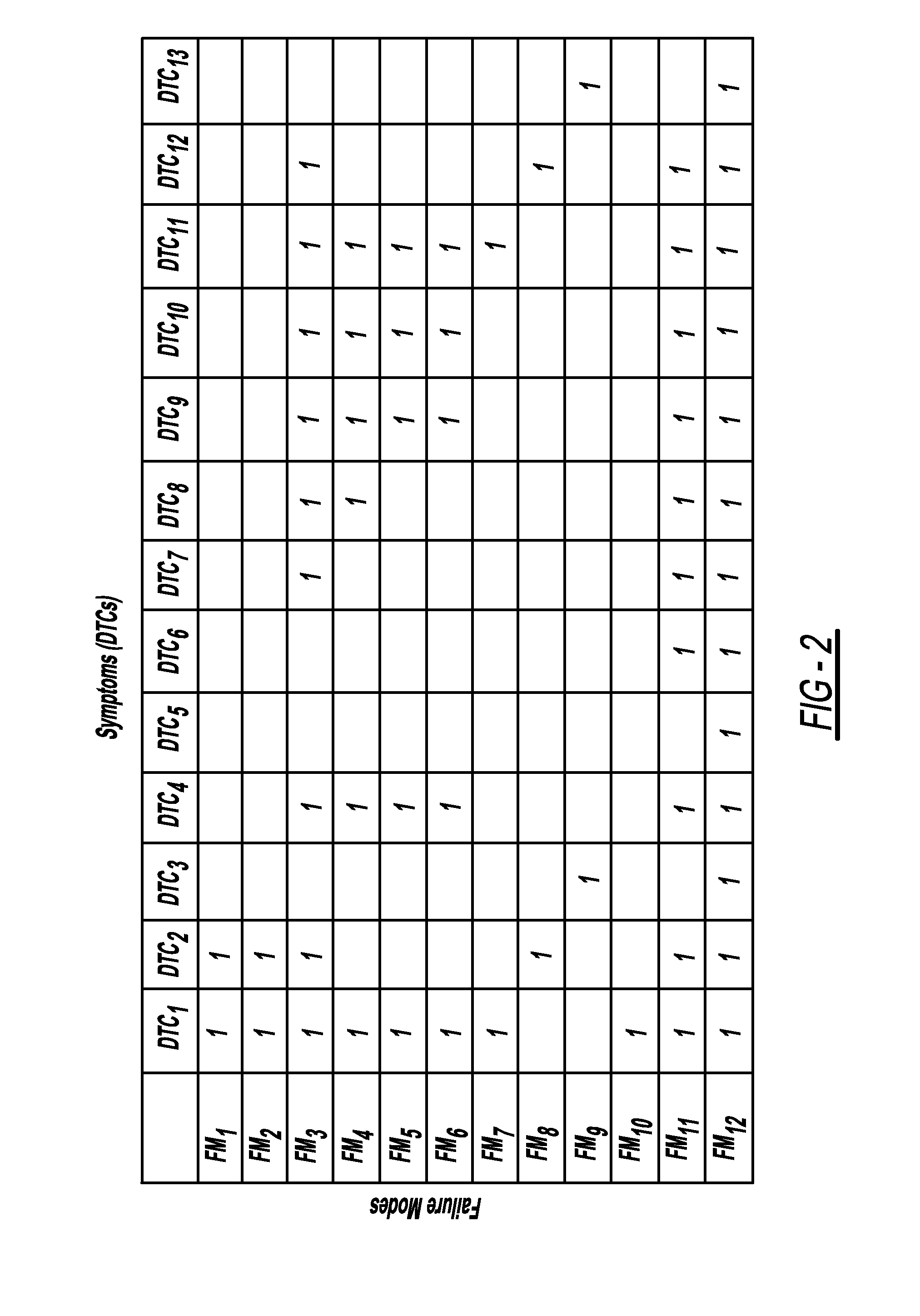 Fault diagnosis and prognosis using diagnostic trouble code markov chains