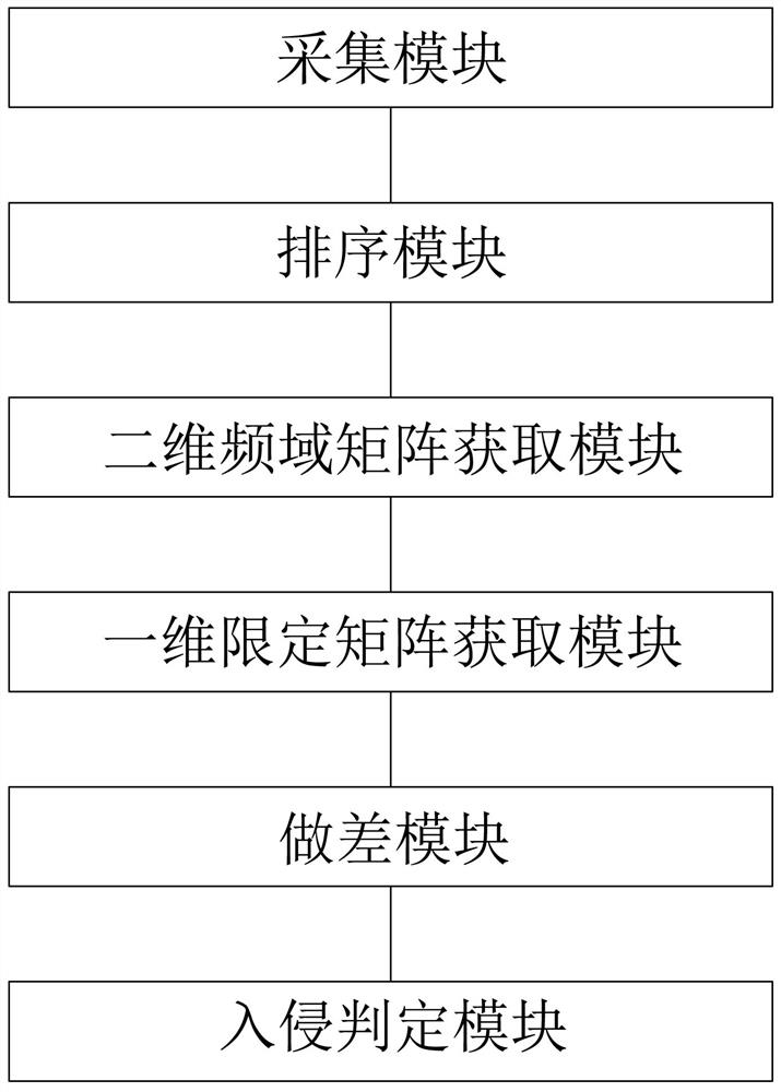 A FFT-based distributed optical fiber vibration sensing positioning method and device