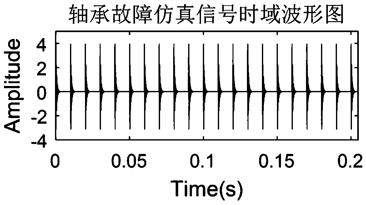 Bearing signal denoising method based on improved wavelet algorithm