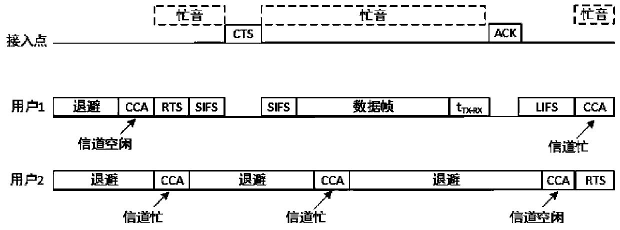 Visible light full-duplex continuous transmission random access method based on channel reservation mechanism