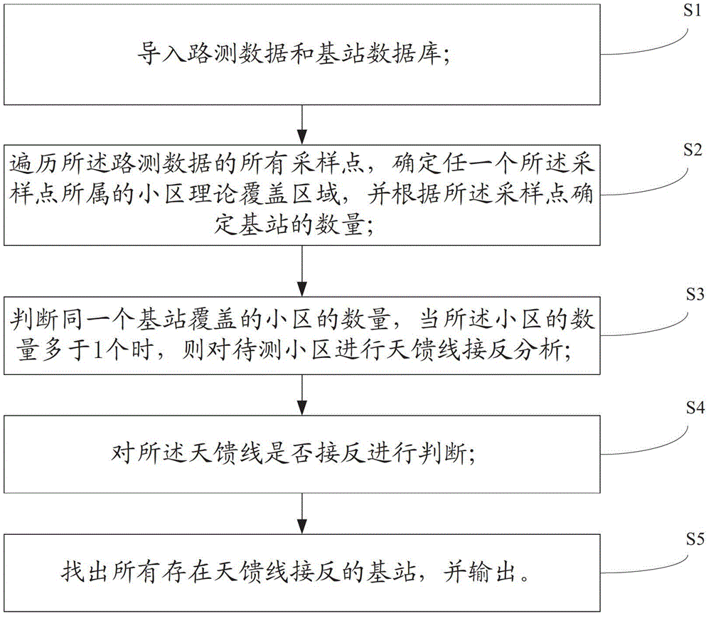 Antenna feeder reversal detection method based on road test data