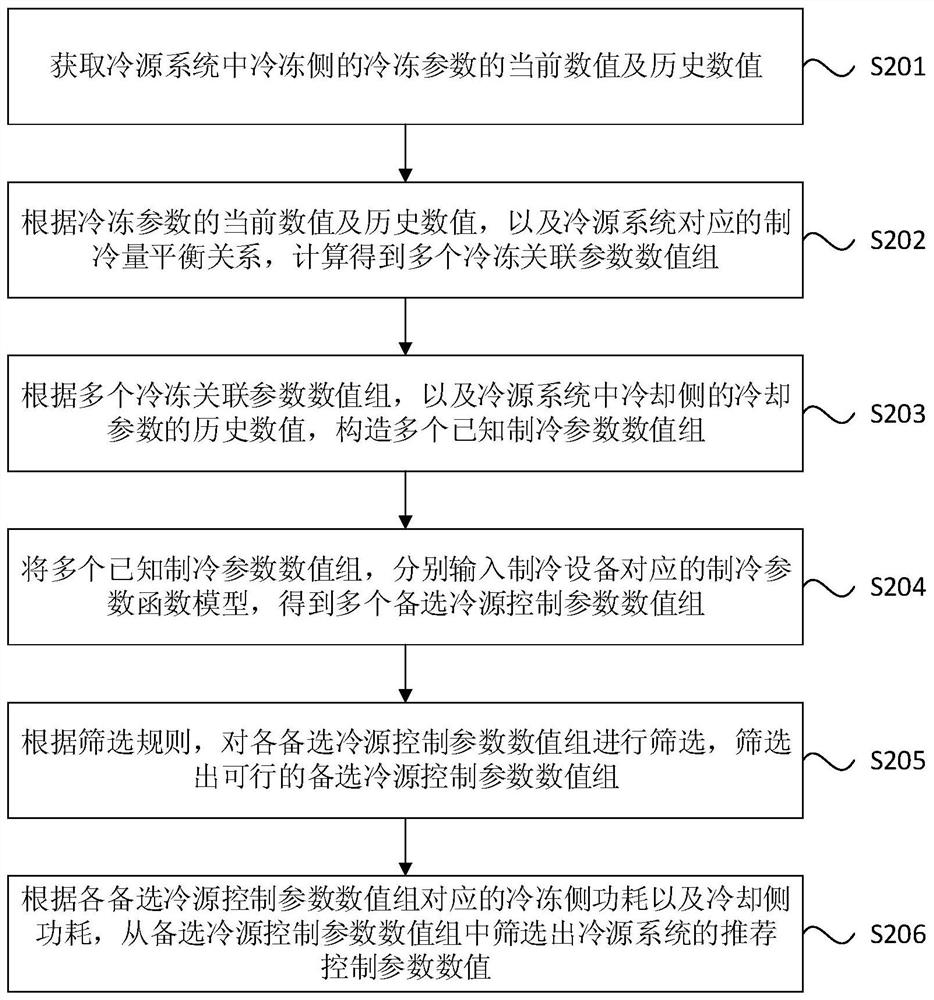 Method and device, equipment and storage medium for determining cooling source control parameters