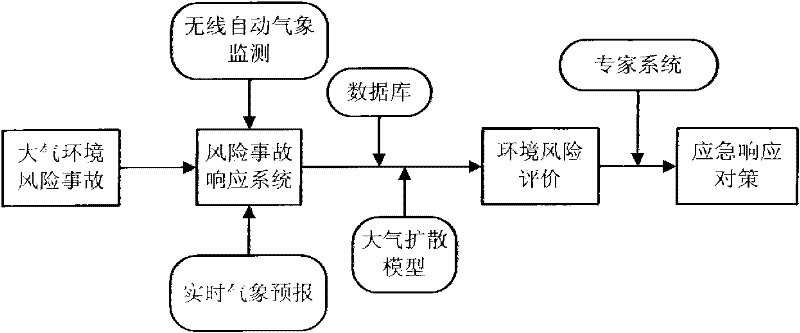 Emergency system for atmospheric environmental risks