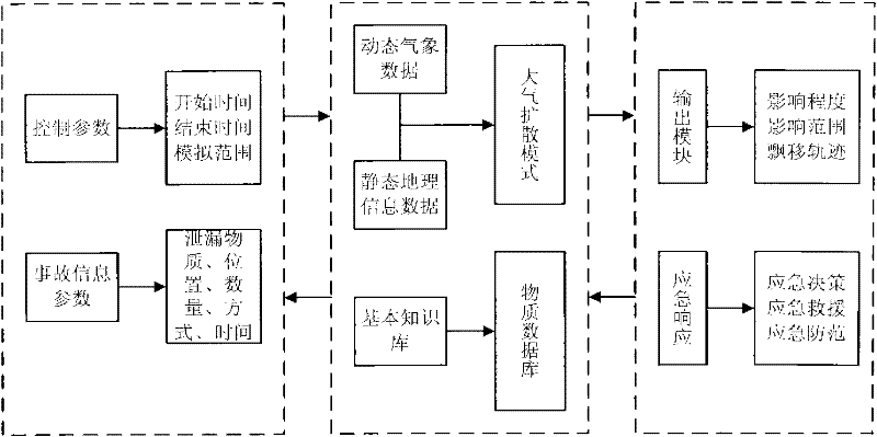 Emergency system for atmospheric environmental risks