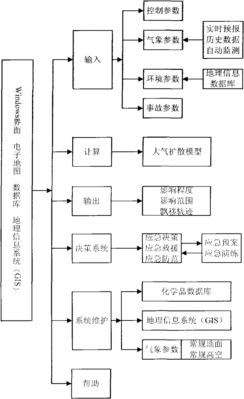 Emergency system for atmospheric environmental risks