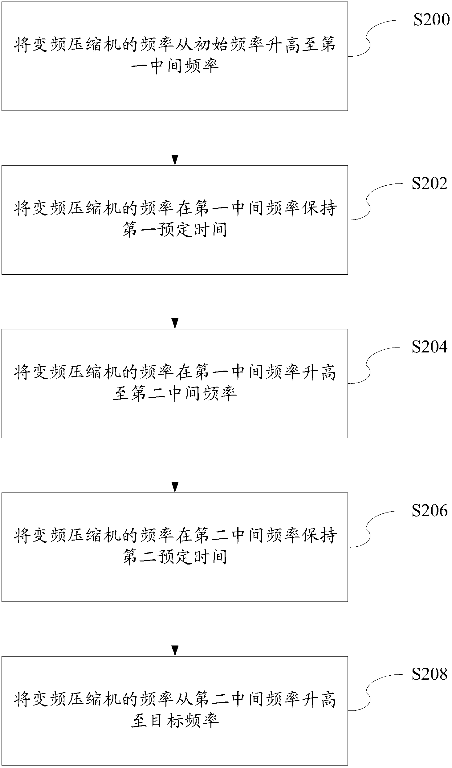 Method for starting variable frequency compressor