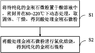 Method for purifying diamond micro-powder