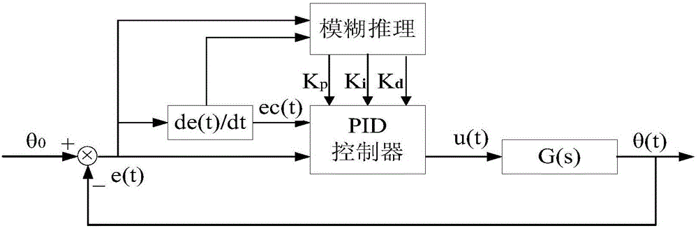 Underwater glider attitude control algorithm based on fuzzy PID