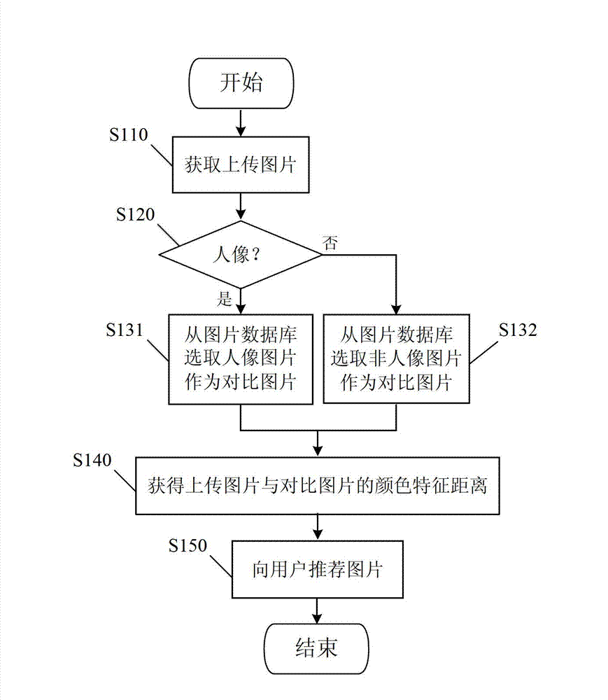 Picture recommendation method and device of social network