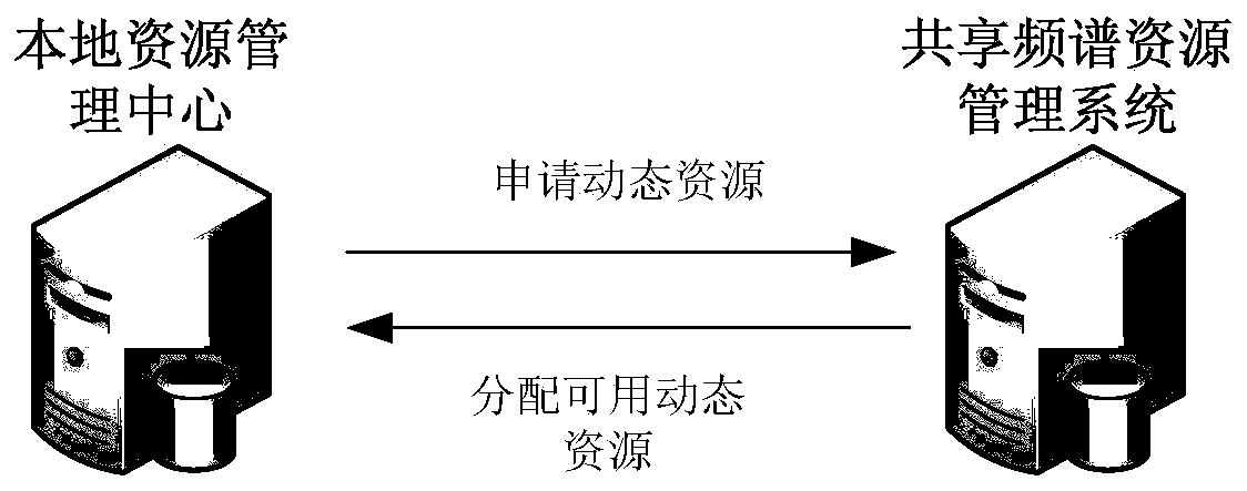 Method and system for realizing frequency resource sharing under a spectrum sharing mechanism