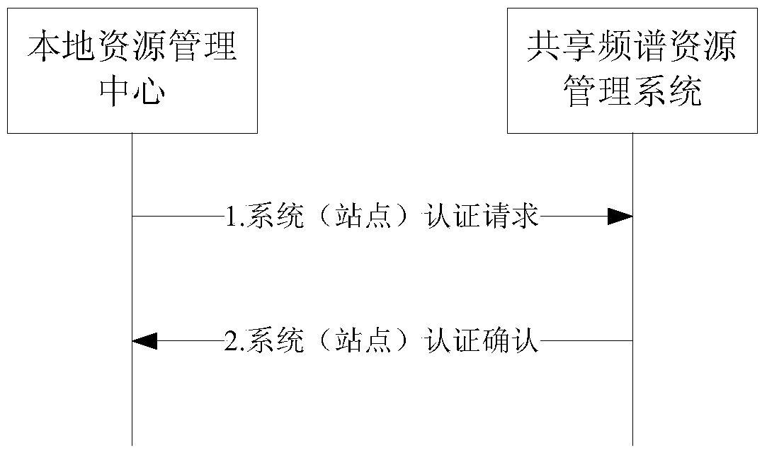 Method and system for realizing frequency resource sharing under a spectrum sharing mechanism