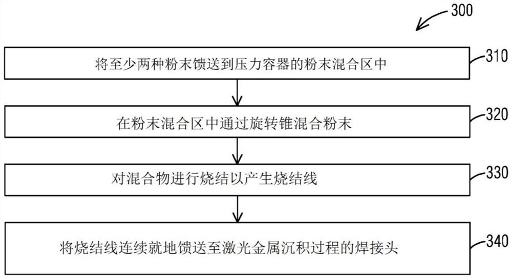 Method and system for additive manufacturing or repair with in-situ manufacturing and feeding of a sintered wire