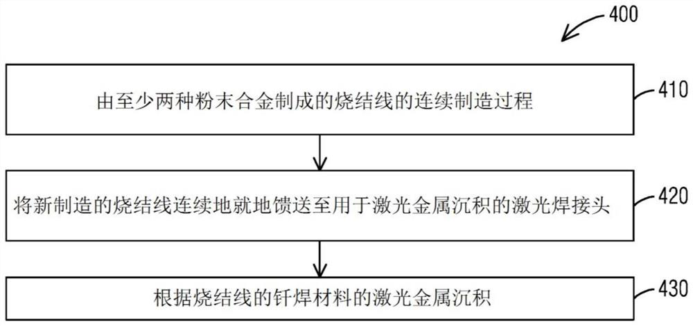 Method and system for additive manufacturing or repair with in-situ manufacturing and feeding of a sintered wire