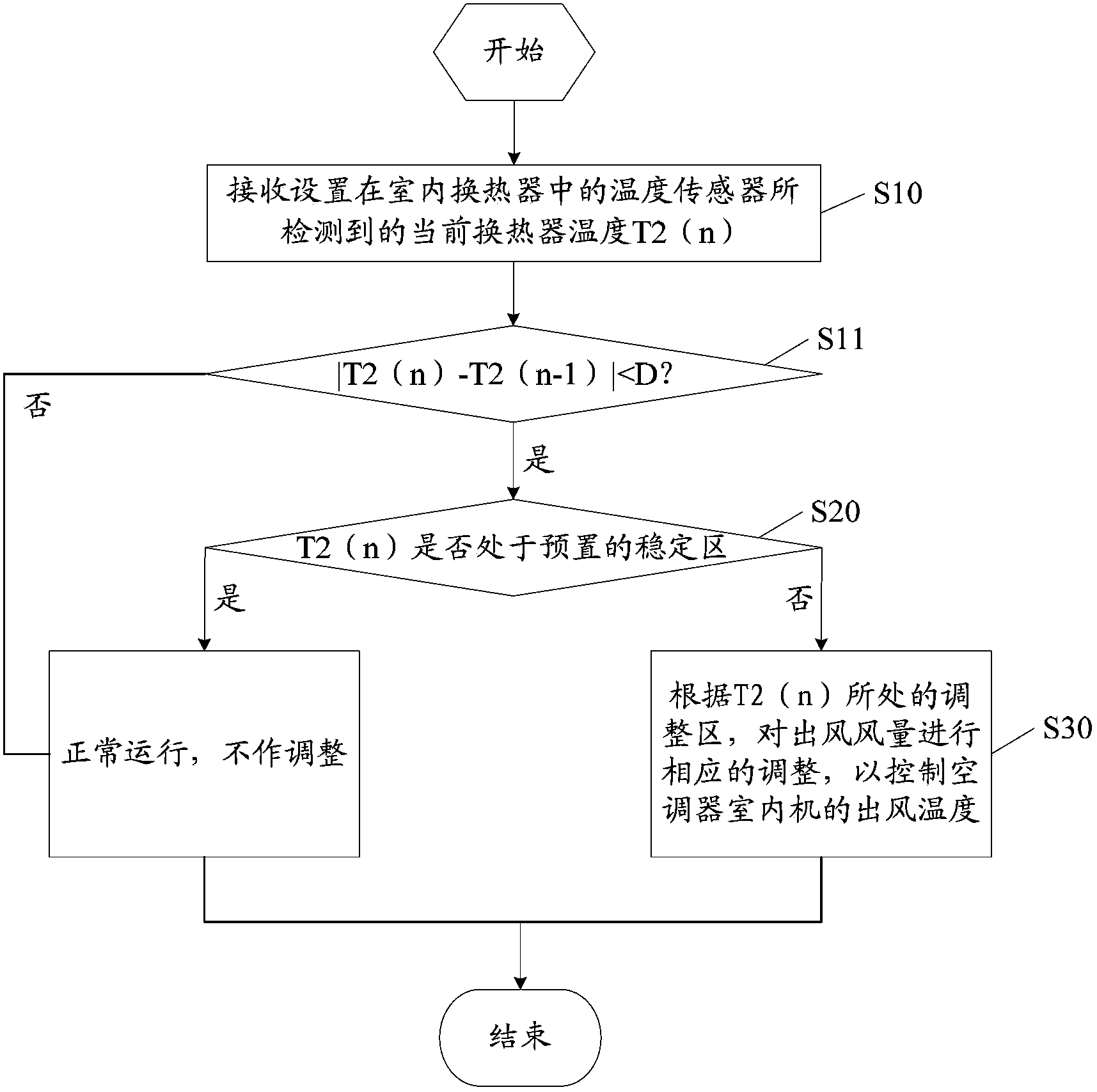 Control method and device for outlet air temperature of air conditioner indoor unit